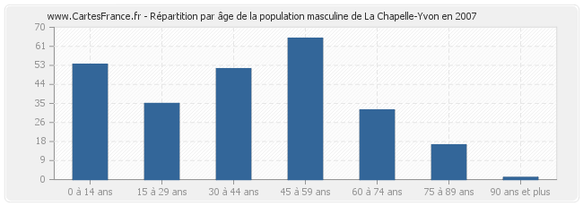 Répartition par âge de la population masculine de La Chapelle-Yvon en 2007